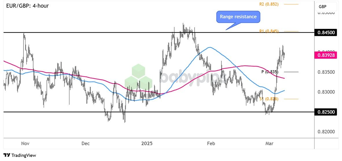 20250311 Biểu đồ Kỹ thuật EURGBP Tiến Gần Ngưỡng Kháng Cự trong Vùng Giao Dịch 1.jpg