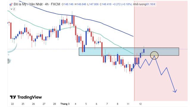 20250312 12032025 USDJPY giảm giá đều đặn.jpg