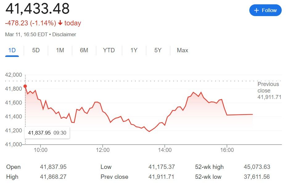 20250312 Phố Wall Chao Đảo Dow Jones Mất Hơn 450 Điểm, S&P 500 Ghi Nhận Hai Phiên Giảm Liên Tiếp Vì Bất Ổn Thuế Quan Dưới Thời Trump 2.jpg
