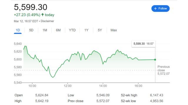 20250313 Chỉ số S&P 500 giảm nhẹ sau phiên phục hồi giữa tuần biến động.jpg