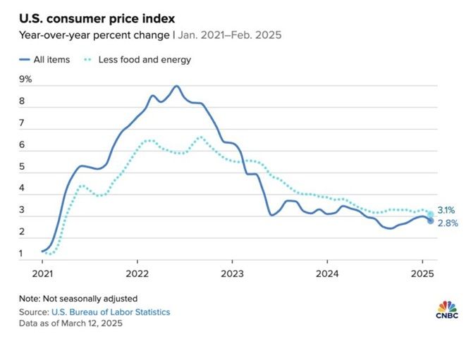 20250313 Tin vui của Fed CPI Mỹ tăng yếu hơn dự báo 1.jpg