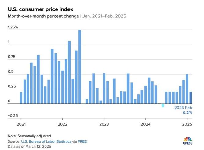 20250313 Tin vui của Fed CPI Mỹ tăng yếu hơn dự báo 2.jpg