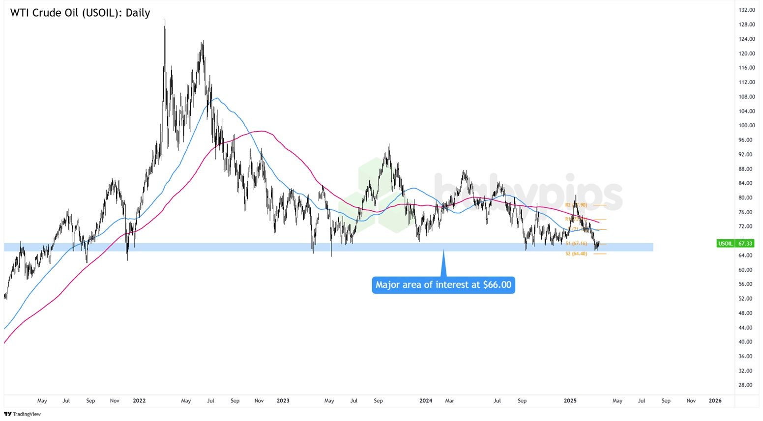 20250317 Phân tích biểu đồ Dầu thô WTI (USOIL) đang kiểm tra vùng hỗ trợ quan trọng 1.jpg