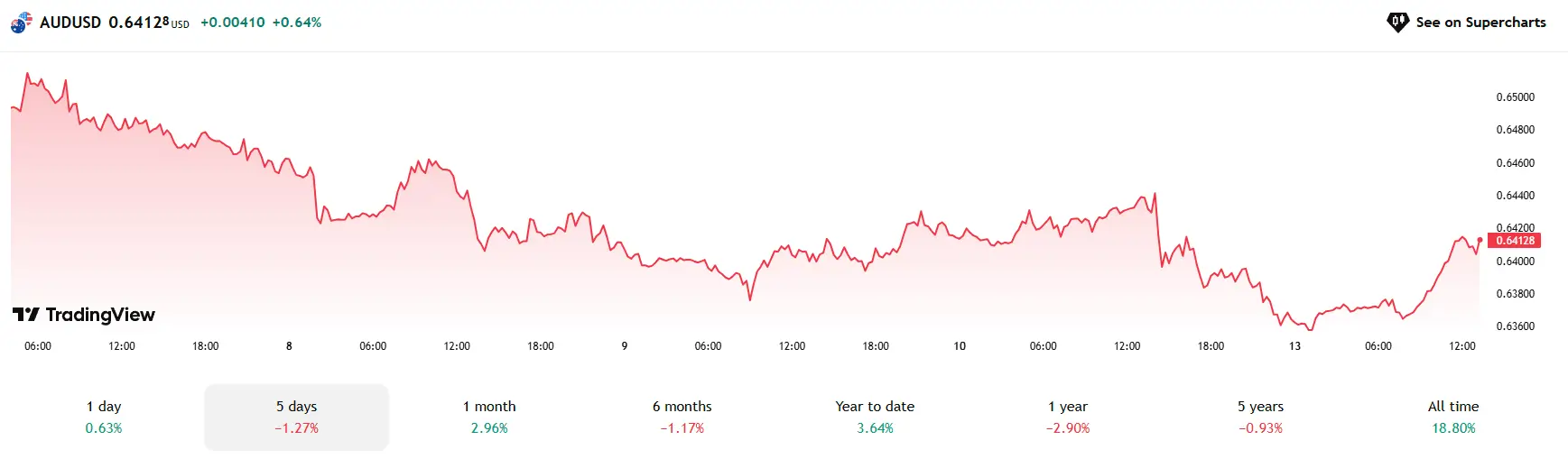 5 Cặp Tiền Tệ Đáng Chú Ý Hôm Nay (13/05): AUD/USD, NZD/USD Bứt Phá Mạnh