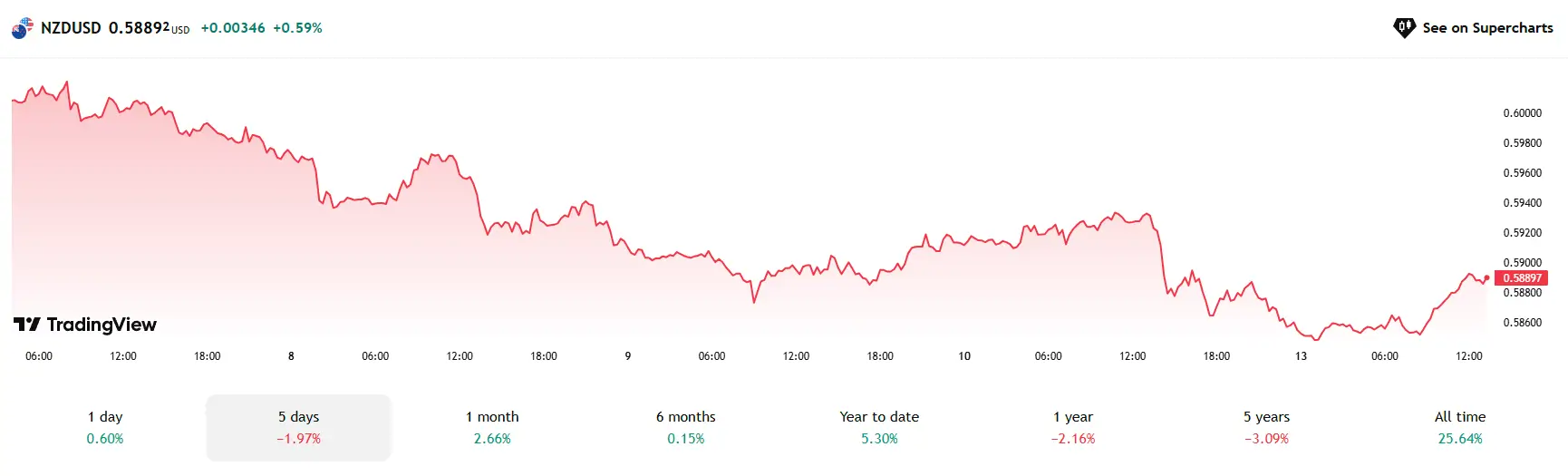 5 Cặp Tiền Tệ Đáng Chú Ý Hôm Nay (13/05): AUD/USD, NZD/USD Bứt Phá Mạnh