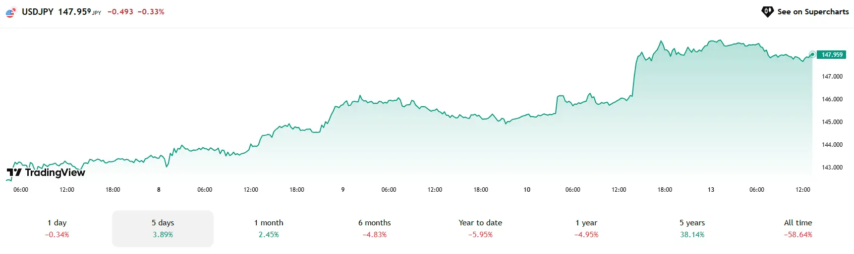 5 Cặp Tiền Tệ Đáng Chú Ý Hôm Nay (13/05): AUD/USD, NZD/USD Bứt Phá Mạnh