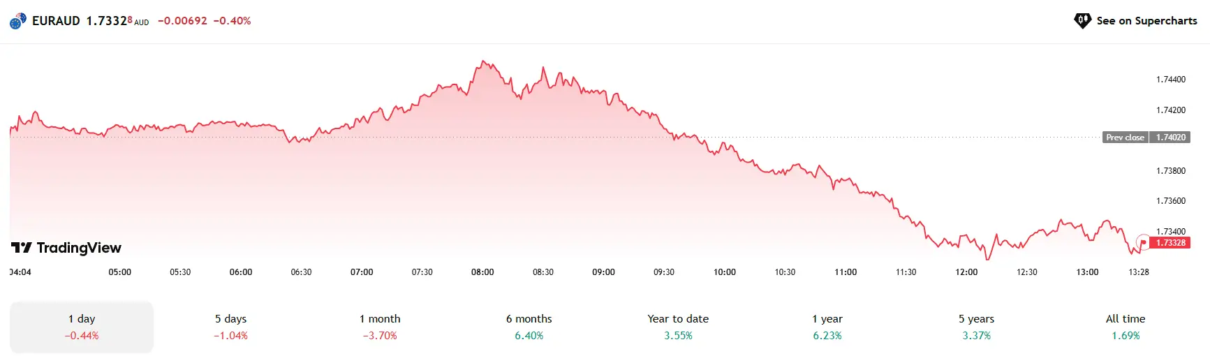 5 Cặp Tiền Tệ Đáng Chú Ý Hôm Nay (13/05): AUD/USD, NZD/USD Bứt Phá Mạnh