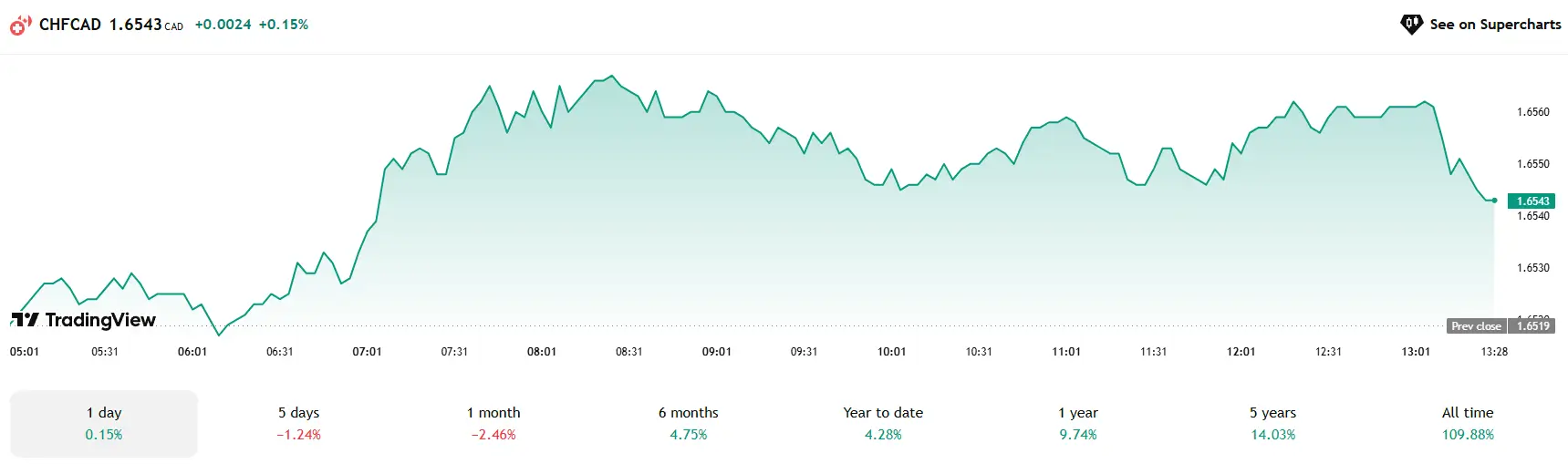 5 Cặp Tiền Tệ Đáng Chú Ý Hôm Nay (13/05): AUD/USD, NZD/USD Bứt Phá Mạnh