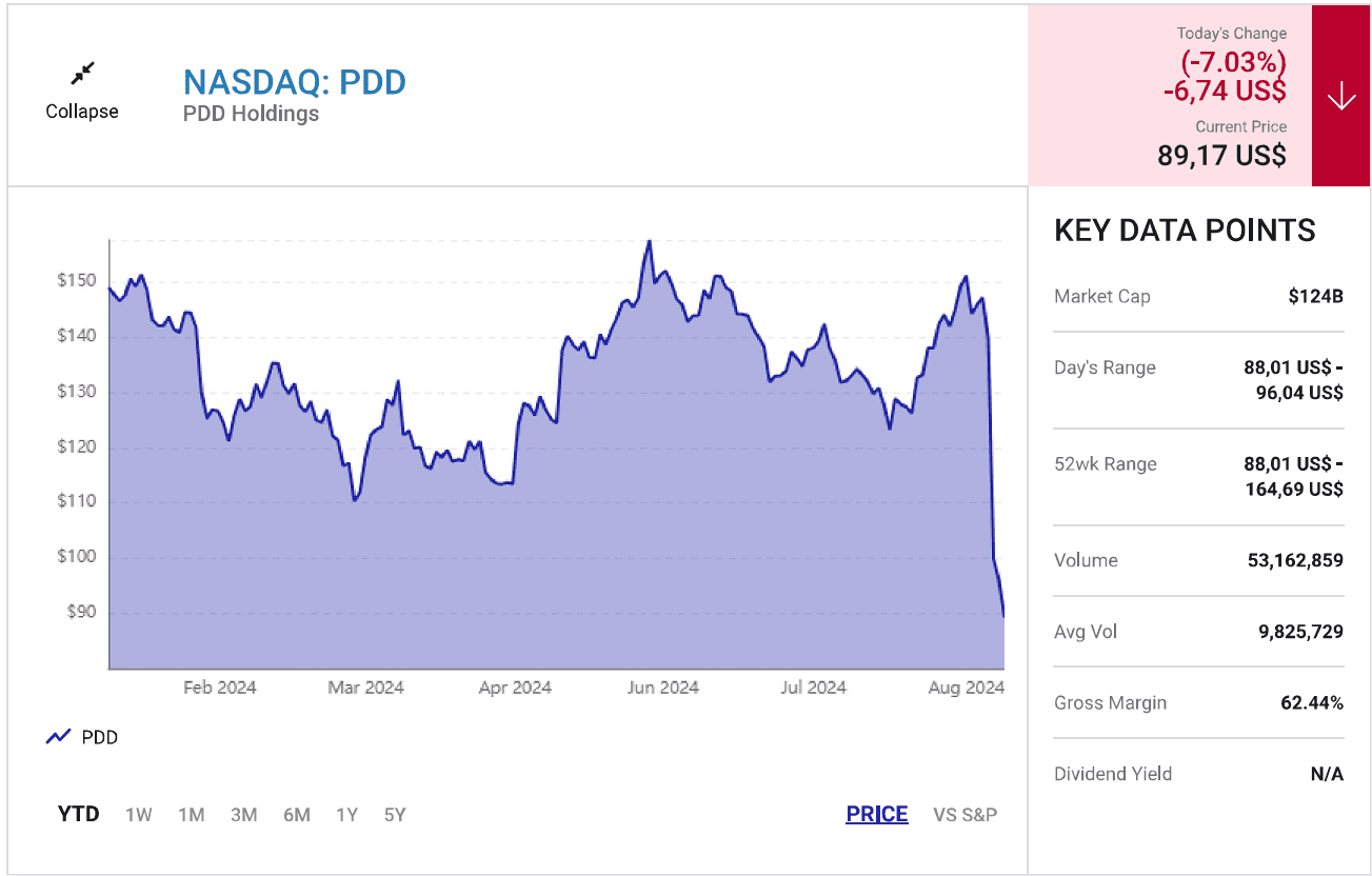 Bốn lý do khiến nhà đầu tư khó có thể chối từ PDD Holdings (PDD)