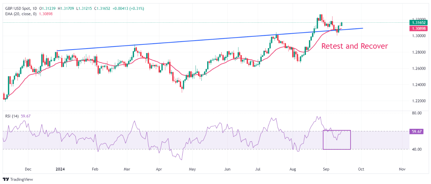 GBPUSD tiếp tục nới rộng đà phục hồi 