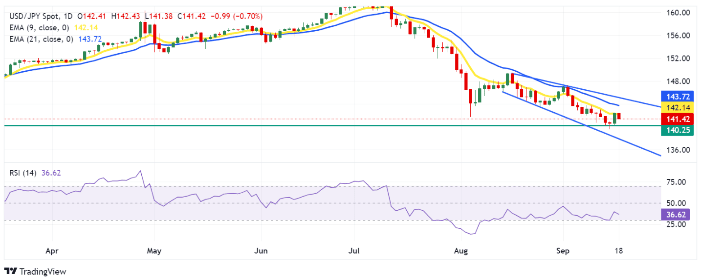 USDJPY đang có xu hướng giảm 