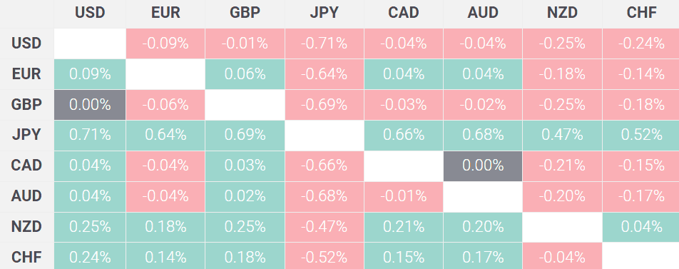 USDJPY đang có xu hướng giảm 