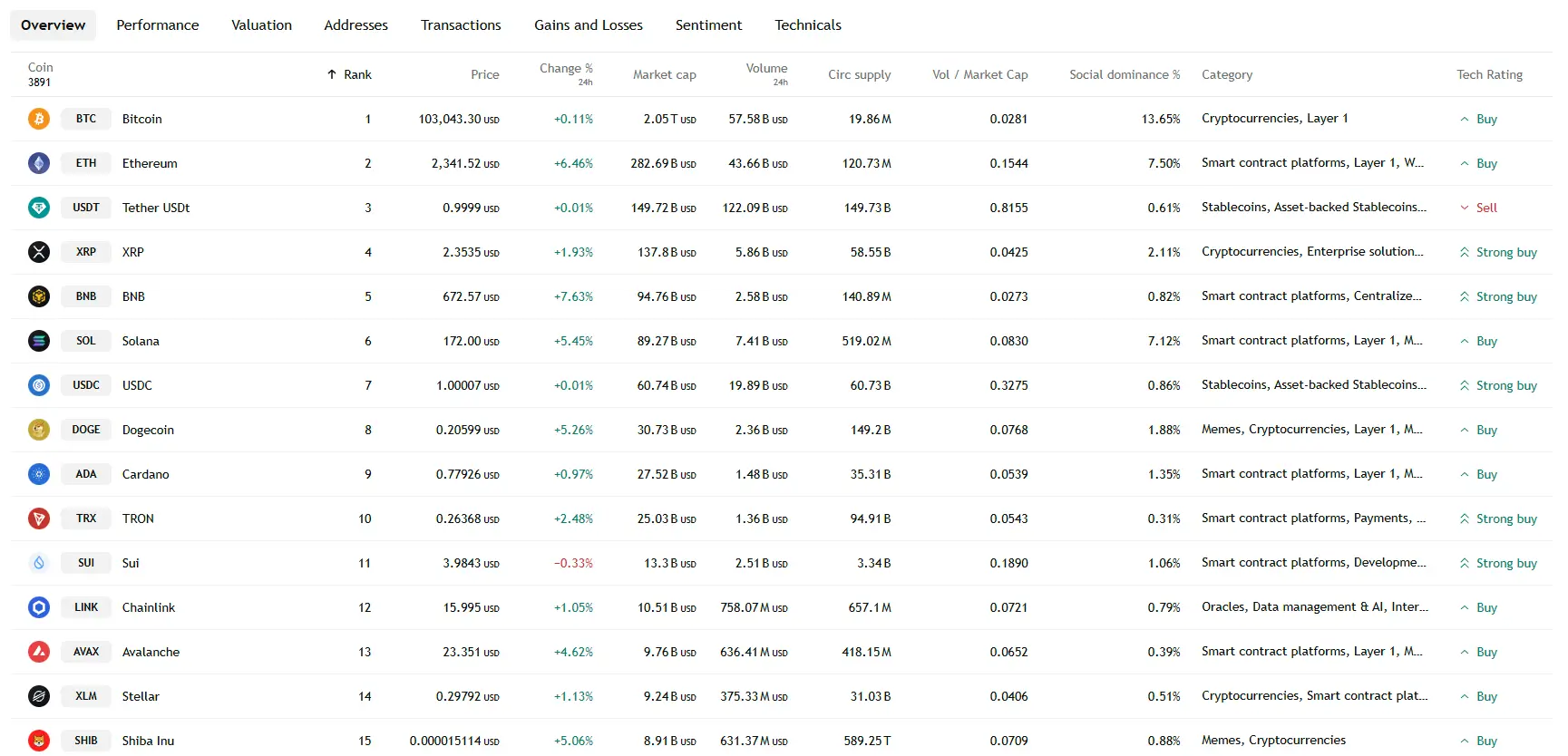 Cập Nhật Thị Trường Crypto 10/05/2025 | BNB, ETH Bứt Phá, SUI Điều Chỉnh Nhẹ