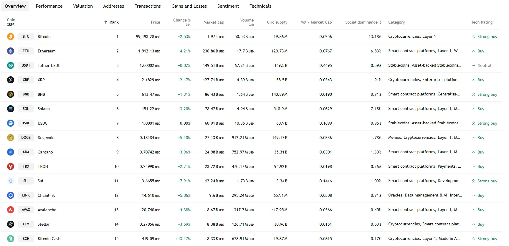 Cập Nhật Thị Trường Crypto 08/05/2025 | SUI, DOGE, ETH Dẫn Sóng Tăng Giá