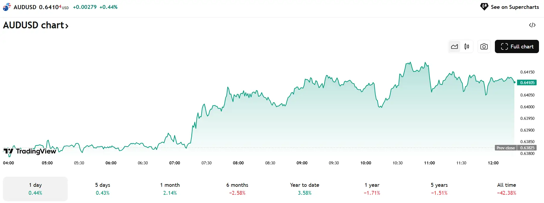 Tin tức thị trường Forex và Vàng – Ngày 2/5/2025 | USD suy yếu, vàng tăng mạnh
