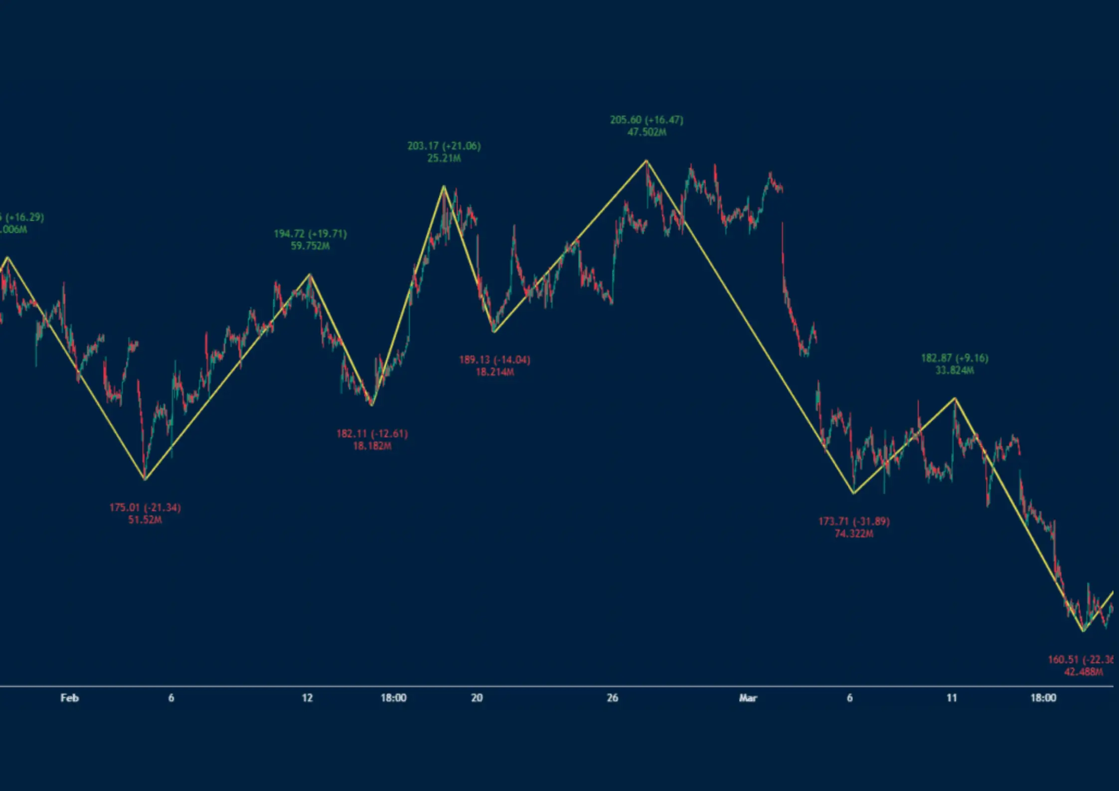 What is the Zig Zag Indicator? How to Calculate and Interpret It