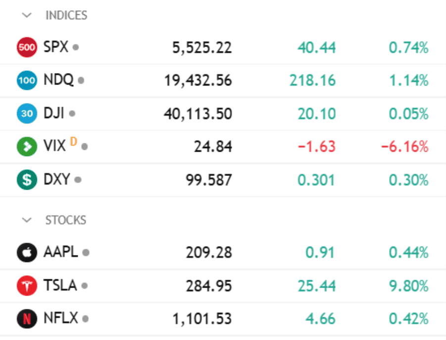Chứng khoán Mỹ bật tăng: Nasdaq và S&P 500 dẫn đầu nhờ cổ phiếu công nghệ