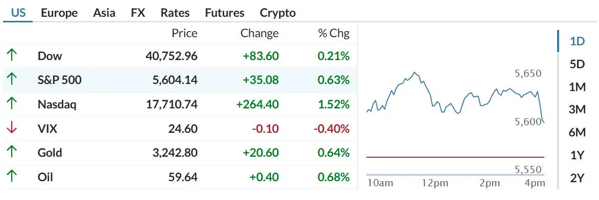 Thị trường chứng khoán toàn cầu tăng mạnh ngày 2/5: Nasdaq vượt trội, DAX và Nikkei hồi phục