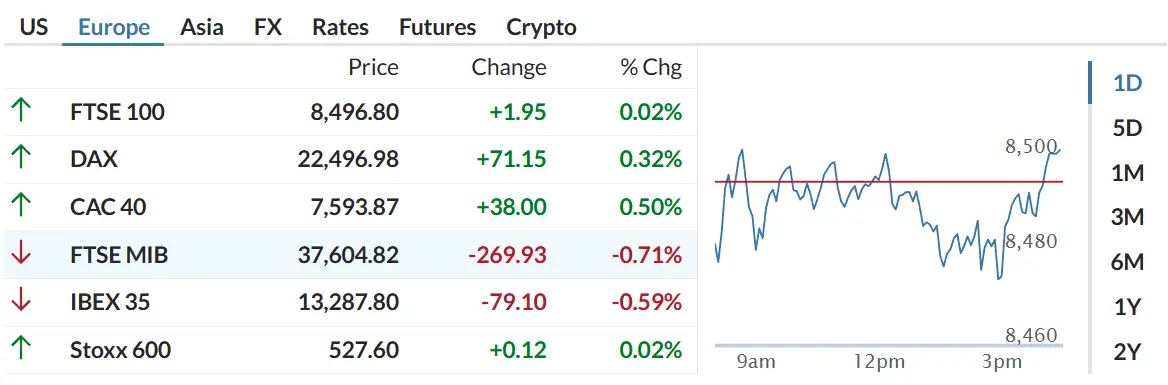 Thị trường chứng khoán toàn cầu tăng mạnh ngày 2/5: Nasdaq vượt trội, DAX và Nikkei hồi phục