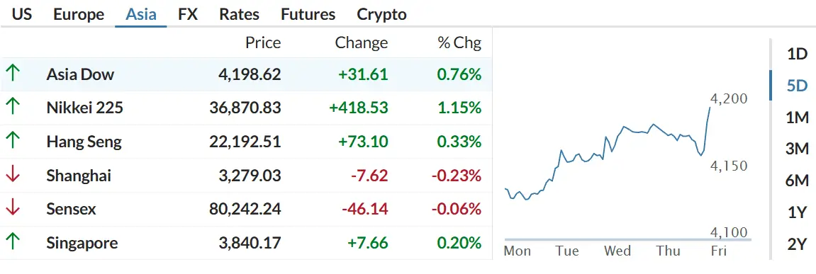 Thị trường chứng khoán toàn cầu tăng mạnh ngày 2/5: Nasdaq vượt trội, DAX và Nikkei hồi phục