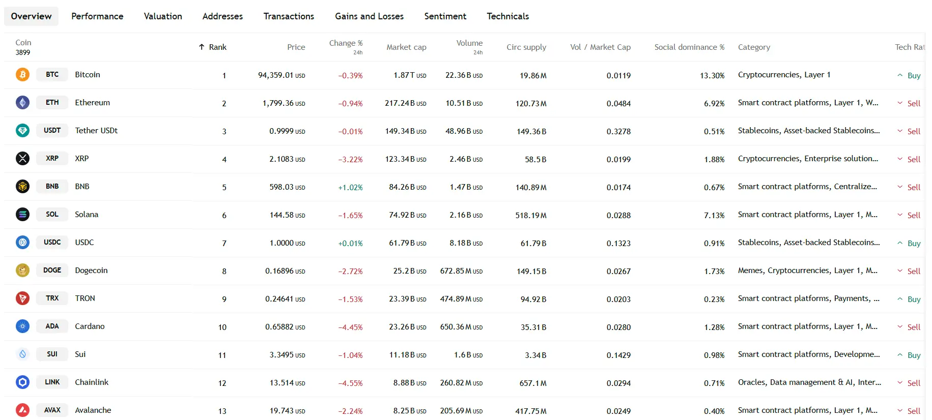 Thị trường Crypto ngày 06/05/2025: Altcoin giảm mạnh, BTC vẫn ổn định