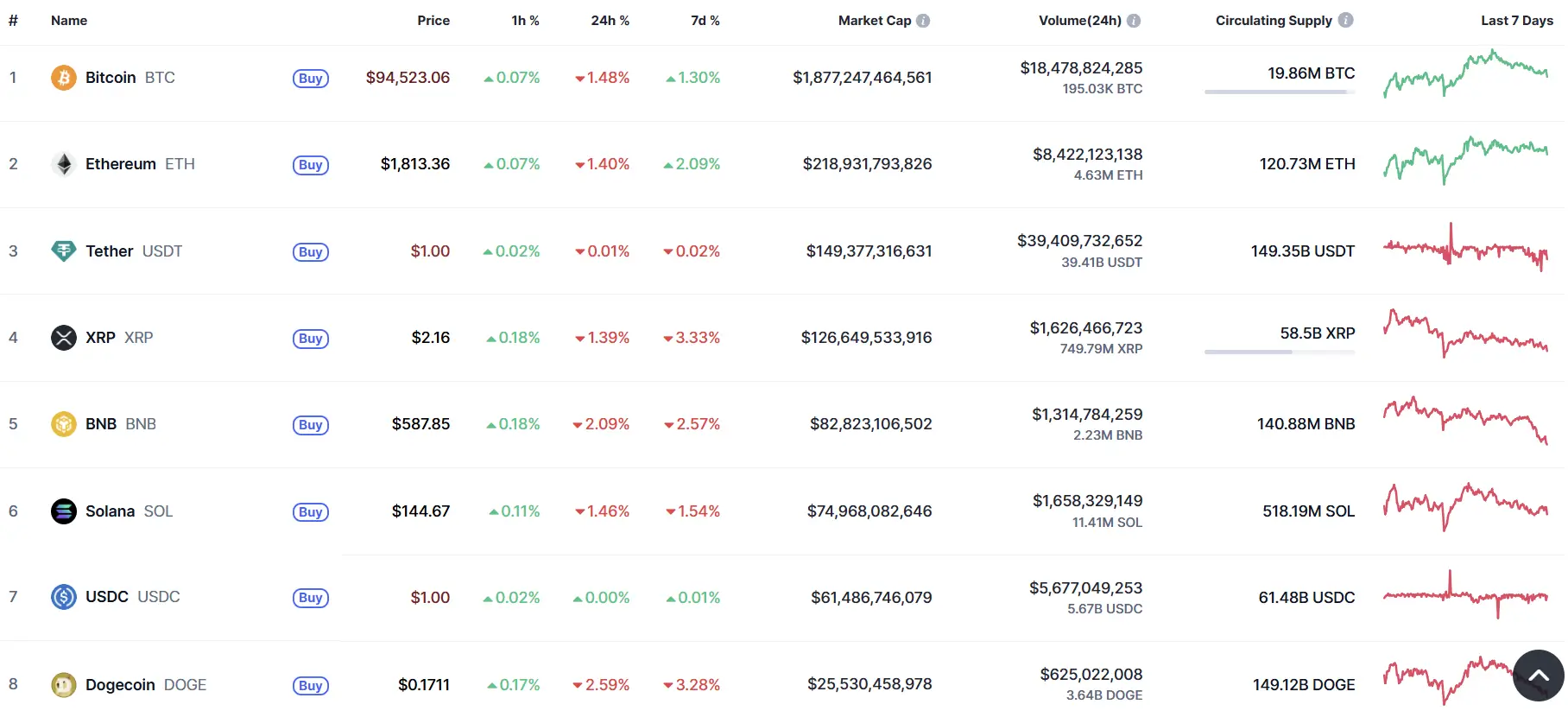 Xu hướng Bitcoin và các đồng coin lớn: BTC, ETH, SOL giảm nhẹ