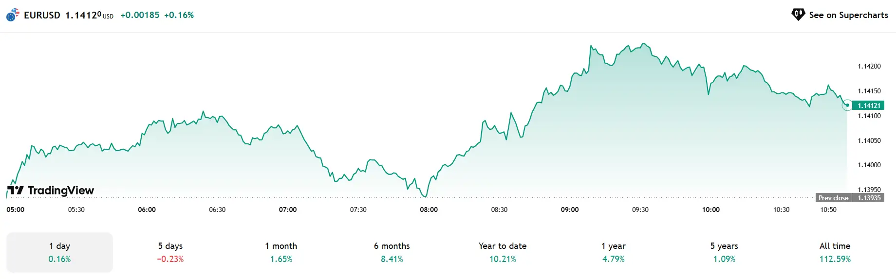 Dự báo thị trường Forex ngày 09/06/2025 – Cơ hội giao dịch EUR/USD và AUD/USD