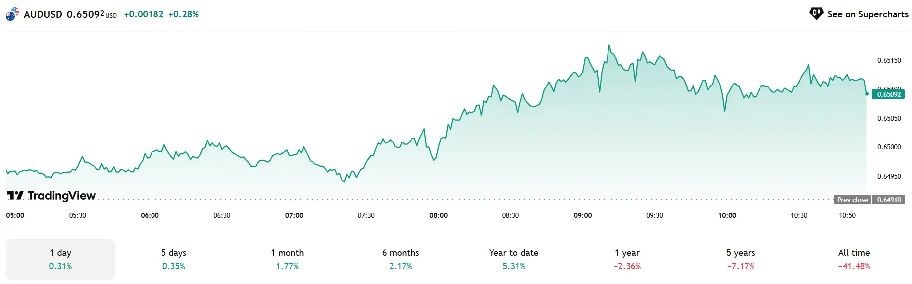 Dự báo thị trường Forex ngày 09/06/2025 – Cơ hội giao dịch EUR/USD và AUD/USD