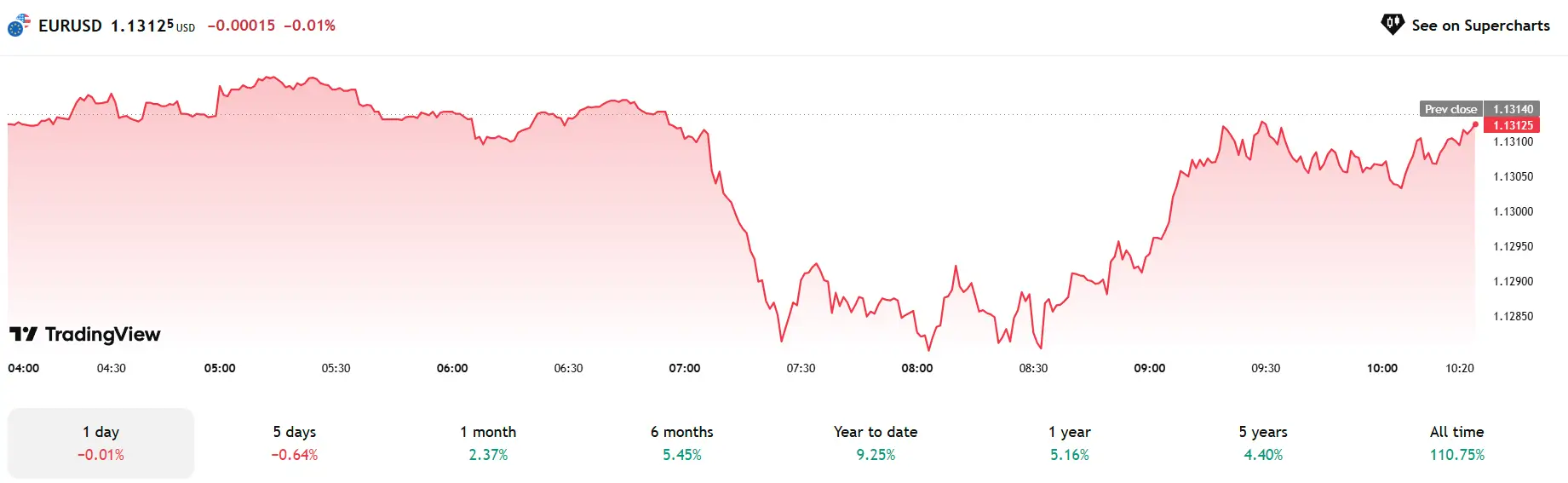 Forex hôm nay 06/05/2025: AUD/USD giảm mạnh, EUR/USD điều chỉnh
