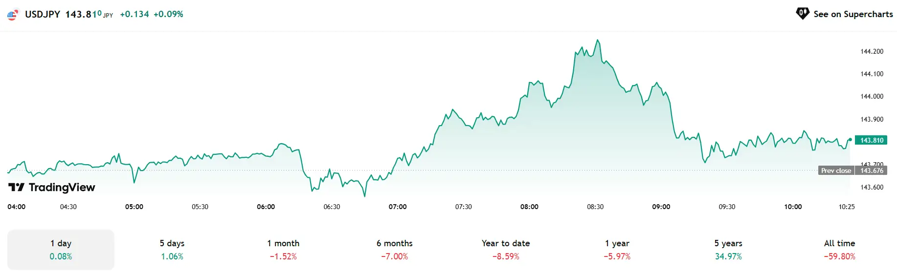 Forex hôm nay 06/05/2025: AUD/USD giảm mạnh, EUR/USD điều chỉnh
