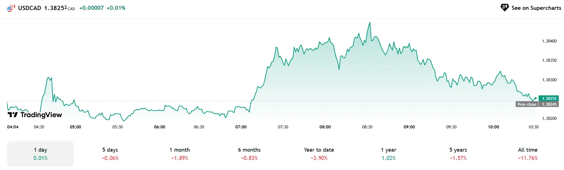 Forex hôm nay 06/05/2025: AUD/USD giảm mạnh, EUR/USD điều chỉnh