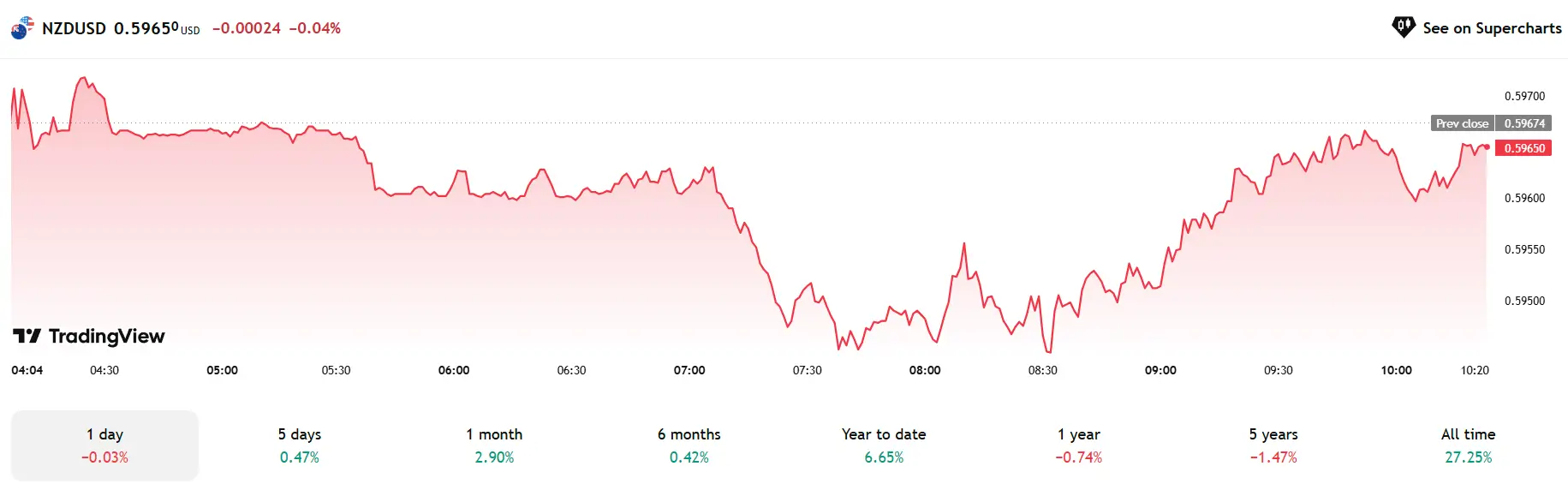 Forex hôm nay 06/05/2025: AUD/USD giảm mạnh, EUR/USD điều chỉnh