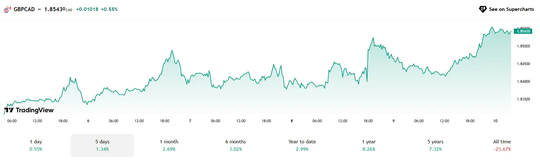 Nhận định 5 cặp tiền tệ đáng chú ý ngày 10/5 – GBP/CAD, USD/JPY, EUR/USD