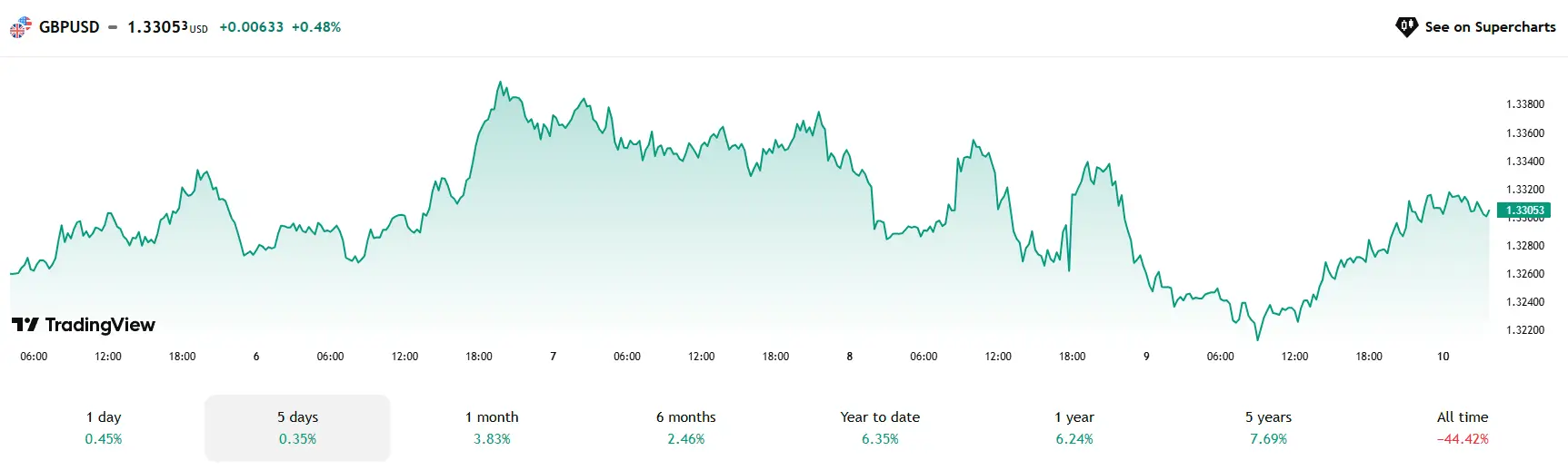 Nhận định 5 cặp tiền tệ đáng chú ý ngày 10/5 – GBP/CAD, USD/JPY, EUR/USD