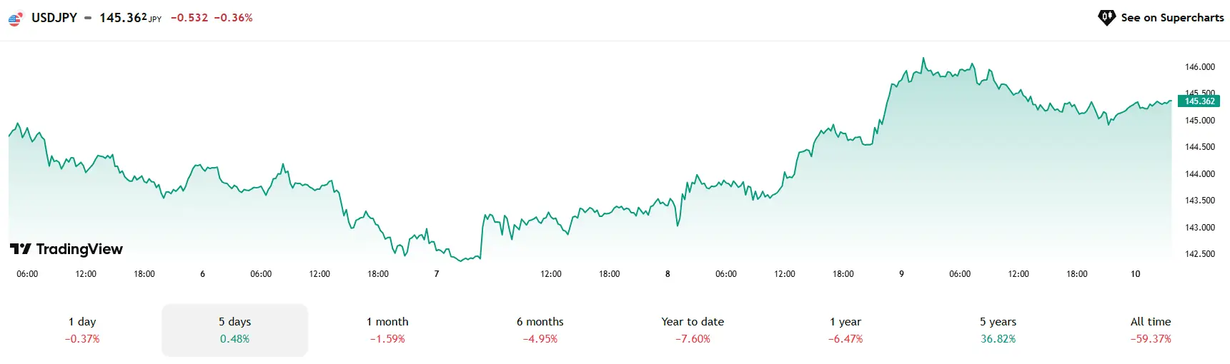 Nhận định 5 cặp tiền tệ đáng chú ý ngày 10/5 – GBP/CAD, USD/JPY, EUR/USD