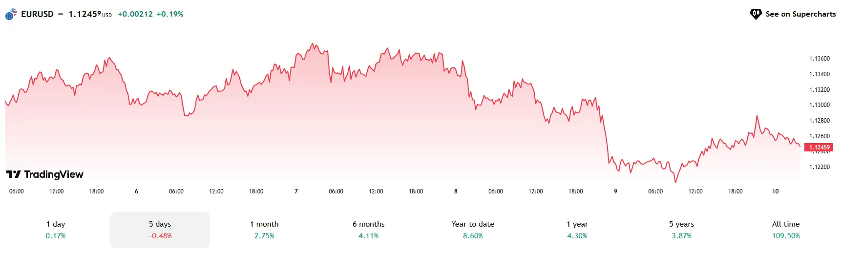 Nhận định 5 cặp tiền tệ đáng chú ý ngày 10/5 – GBP/CAD, USD/JPY, EUR/USD
