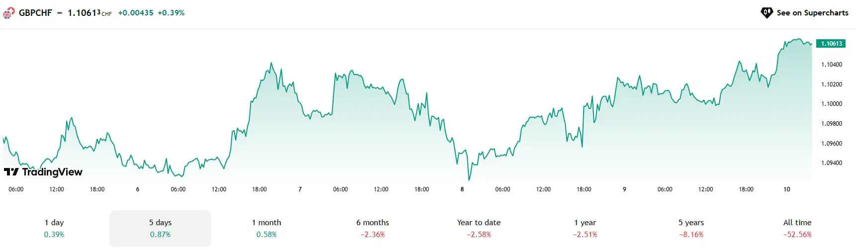Nhận định 5 cặp tiền tệ đáng chú ý ngày 10/5 – GBP/CAD, USD/JPY, EUR/USD