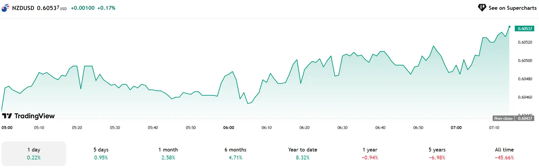 Phân tích & Dự báo Forex ngày 10/06/2025 – NZD/USD bứt phá, USD/CAD bị bán mạnh