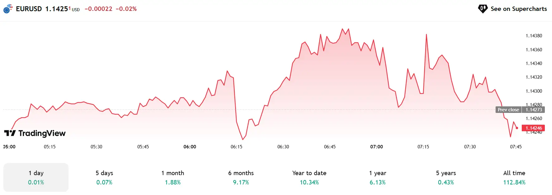 Dự báo Forex ngày 11/06/2025 – EUR/USD tăng vững, USD/CHF giảm sâu