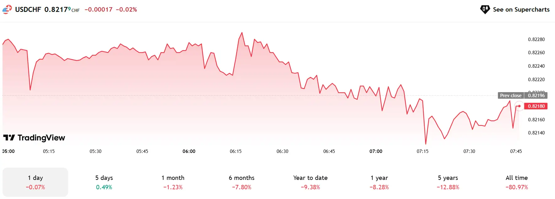 Dự báo Forex ngày 11/06/2025 – EUR/USD tăng vững, USD/CHF giảm sâu