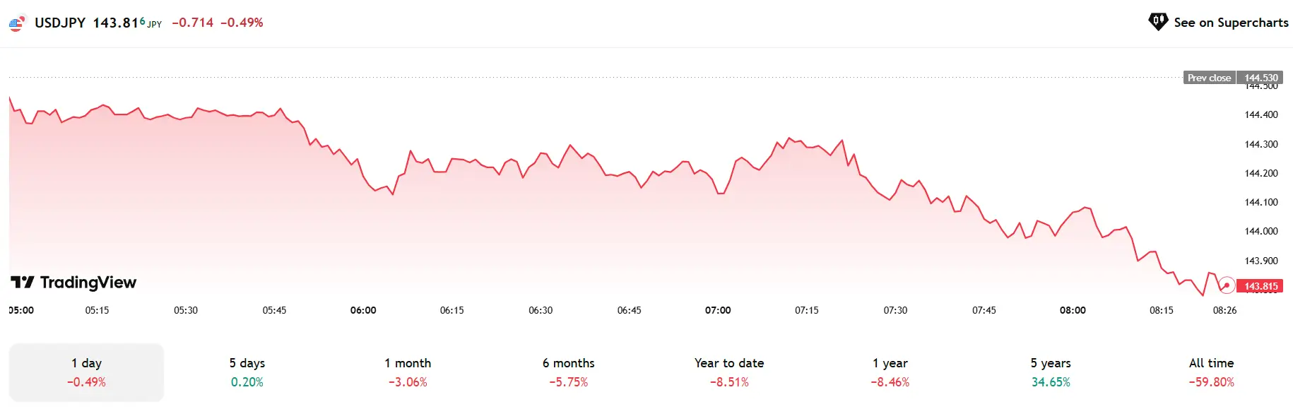 Phân tích Forex ngày 12/06/2025 – USD giảm sâu, EUR/USD bứt phá
