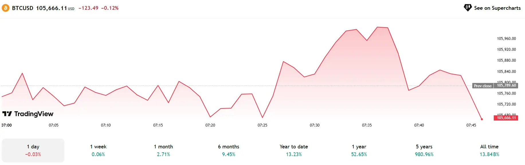 Phân Tích 5 Đồng Crypto Nổi Bật Ngày 09/06/2025: BTC, ETH, XRP, SOL, HYPE
