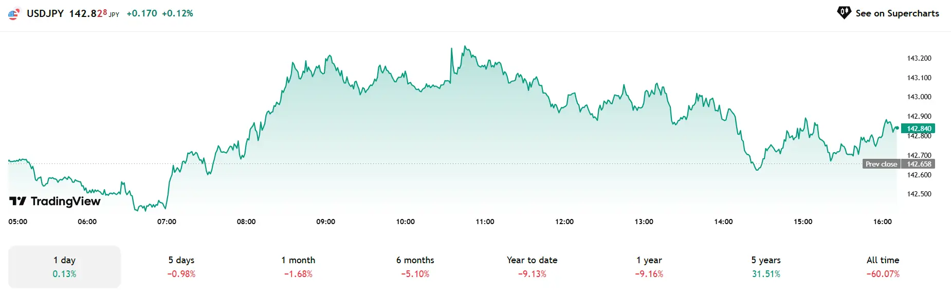 Phân tích thị trường Forex ngày 03/06/2025 – USD phục hồi nhẹ, chờ Non-Farm
