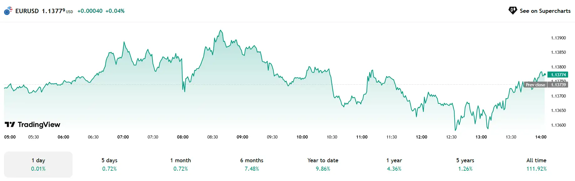 Phân tích Forex ngày 04/06/2025 – Thị trường lình xình, chờ dữ liệu Non-Farm