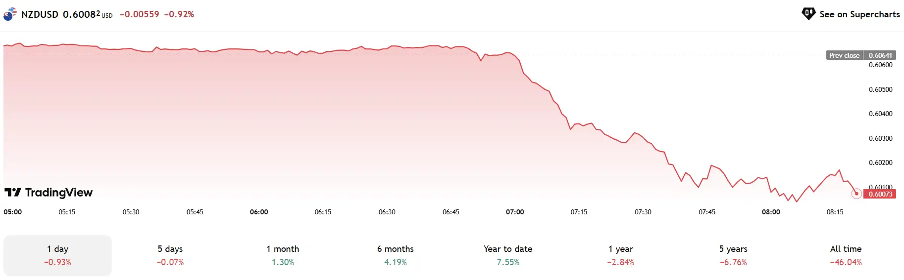 Phân tích Forex 13/06/2025 – USD phục hồi, AUD/NZD giảm mạnh