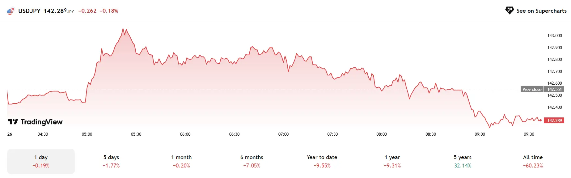 Phân tích thị trường Forex ngày 26/05/2025 – Dự báo xu hướng các cặp tiền chính
