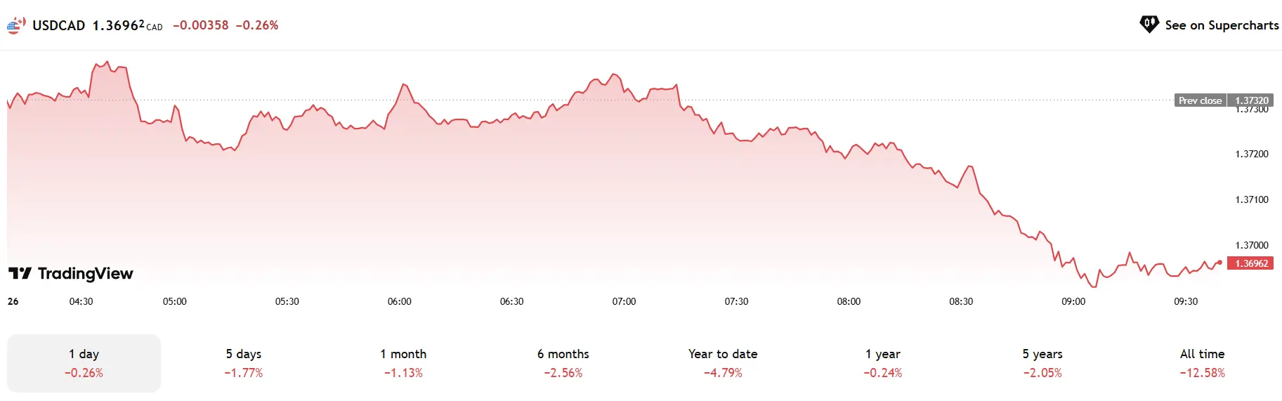 Phân tích thị trường Forex ngày 26/05/2025 – Dự báo xu hướng các cặp tiền chính