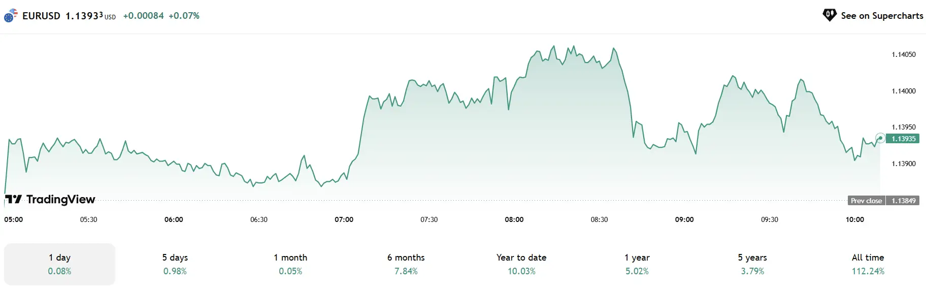 Phân tích Forex ngày 27/05/2025 – Dự báo xu hướng EUR/USD, USD/JPY, GBP/USD