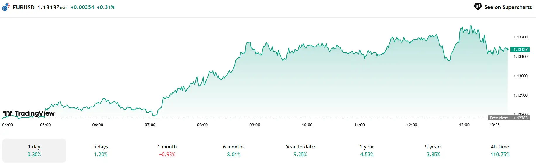 Phân Tích Ngoại Hối 23/05/2025: USD Tăng Trở Lại, Vàng và EUR/USD Điều Chỉnh