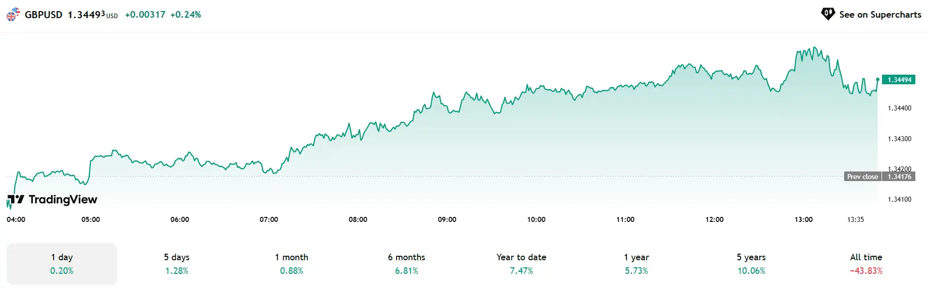 Phân Tích Ngoại Hối 23/05/2025: USD Tăng Trở Lại, Vàng và EUR/USD Điều Chỉnh